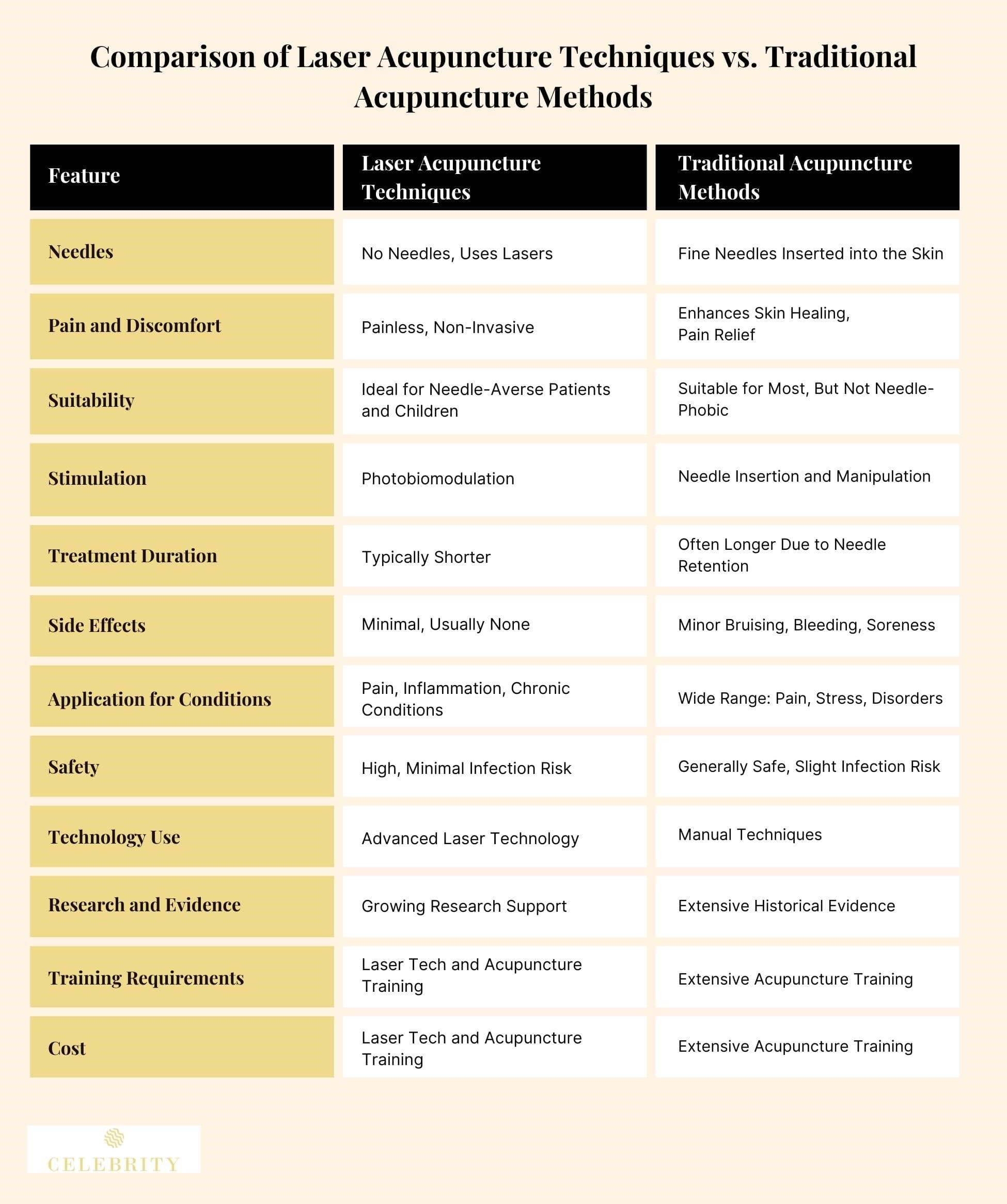 Laser Acupuncture Techniques vs. Traditional Acupuncture Methods