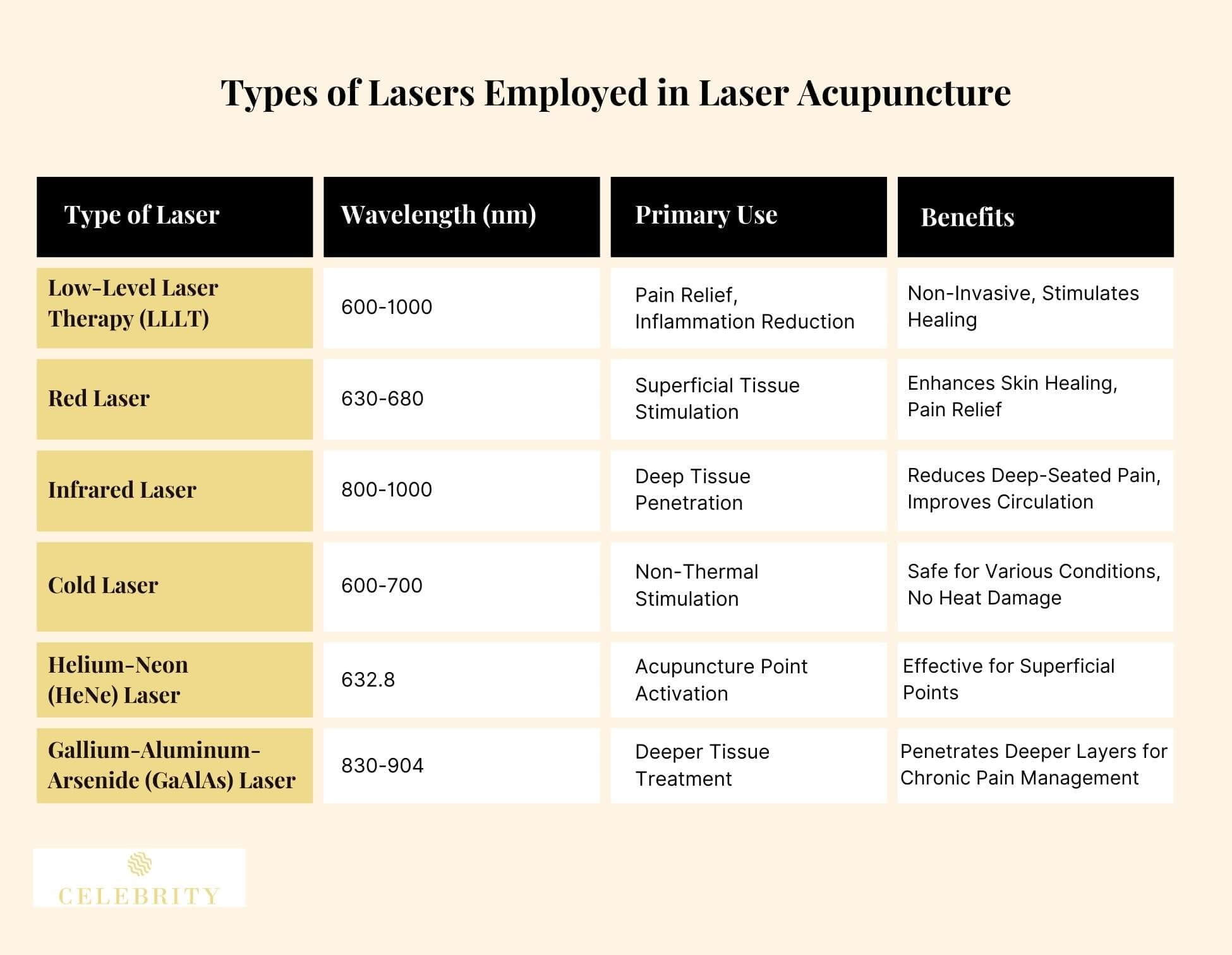 Types of Lasers Employed in Laser Acupuncture