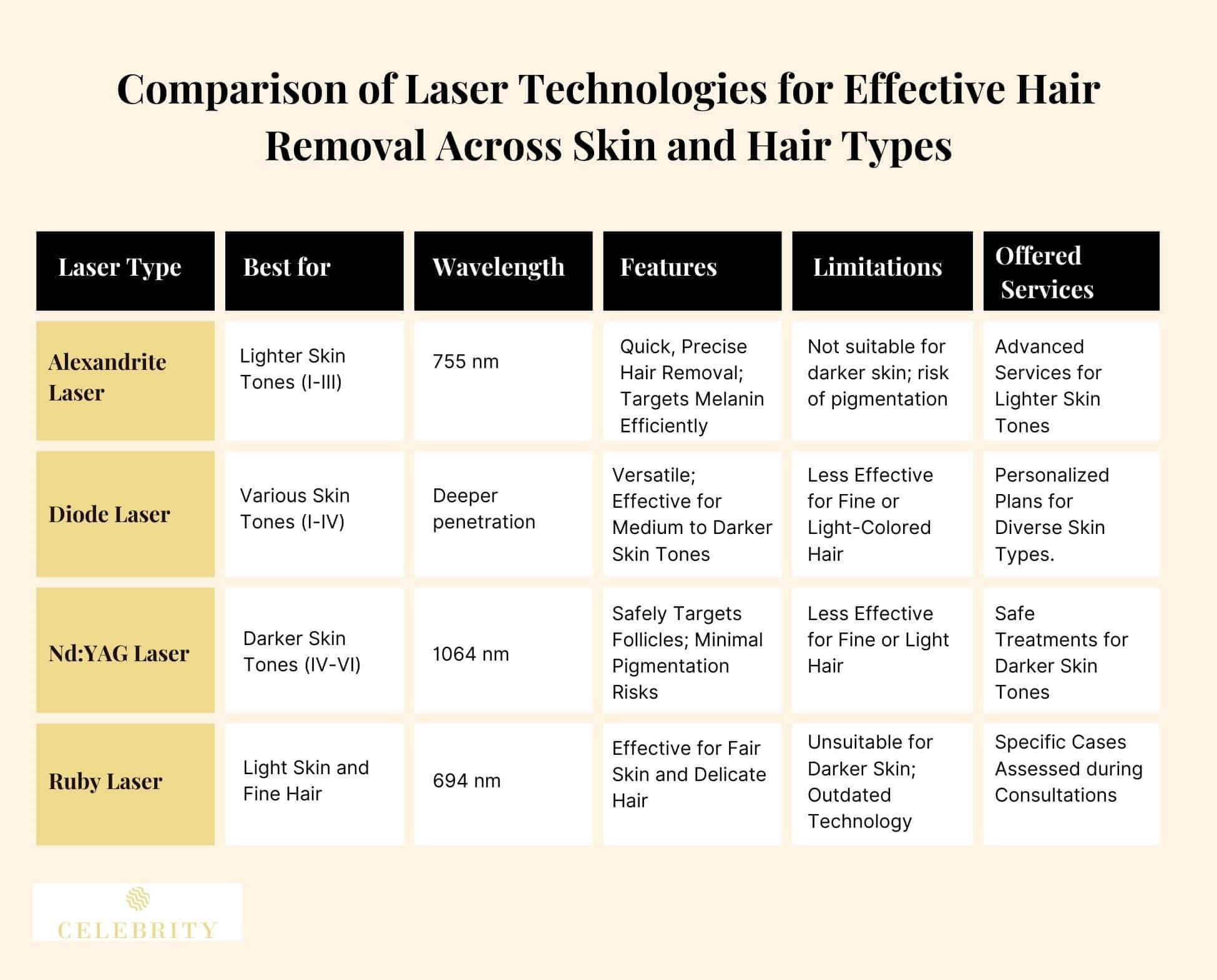 Comparison of Laser Technologies for Effective Hair Removal Across Skin and Hair Types