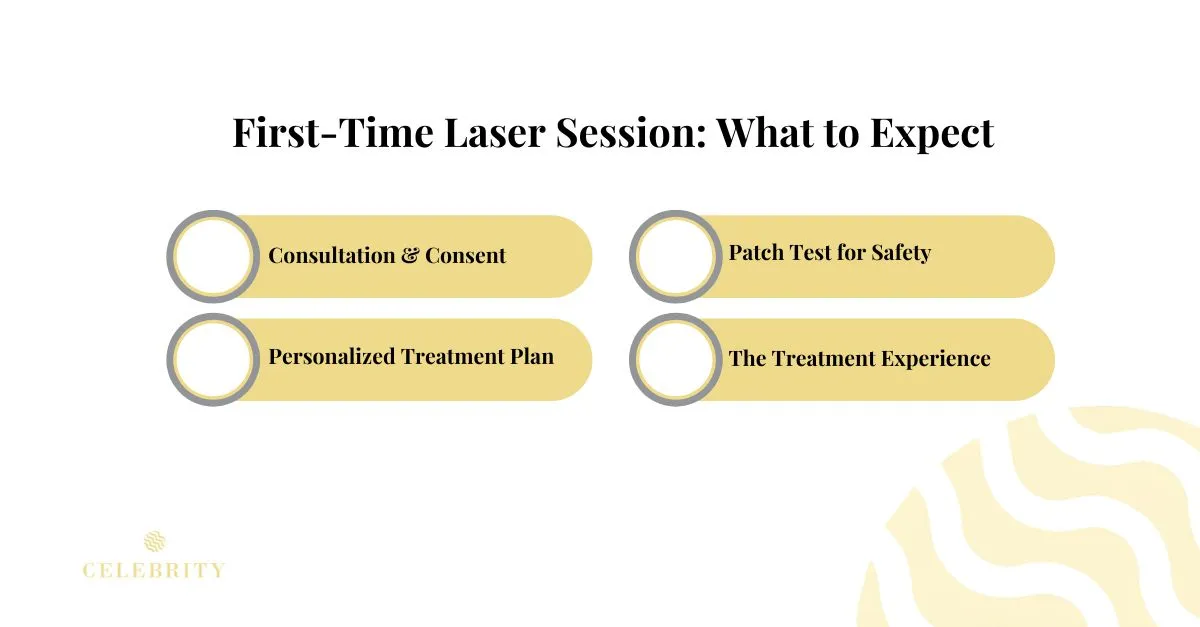 Infographic outlining first-time laser hair removal session steps including consultation, patch test, planning, and treatment experience